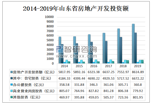 2019年山东省房地产开发投资趋势住宅市场潜力巨大图